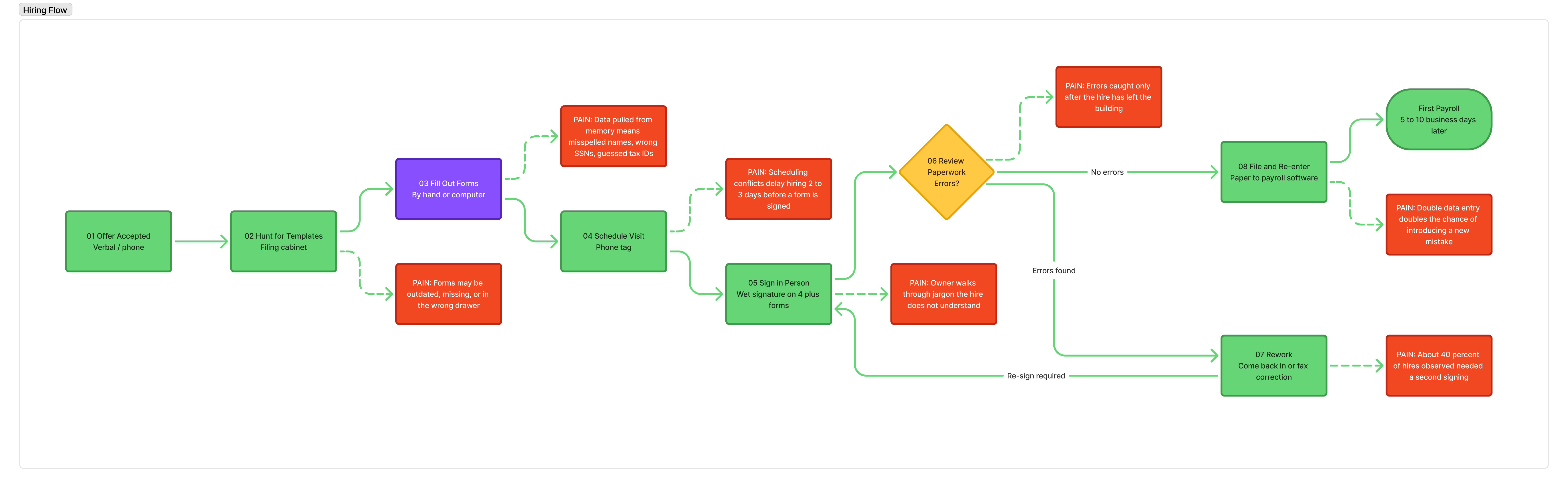 Horizontal user journey diagram showing the 8-step paperwork hiring process: Offer Accepted, Hunt for Templates in filing cabinet, Fill Out Forms by hand, Schedule Visit, Sign in Person, Review Paperwork decision, Rework loop (come back in or fax), File and Re-enter into payroll software, and First Payroll 5 to 10 business days later. Red pain-point callouts attach to each problem step and a loop arrow connects Review back to Sign in Person.
